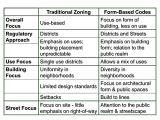 Traditional Zoning       Form-Based Codes
Overall                                  Focus on form of
               Use-based
Focus                                    building, less on use
Regulatory     Districts                 Districts and Streets
Approach       Emphasis on uses;         Emphasis on building
               building placement        form; relation to the
               unpredictable             public realm
Use Focus      Single use districts      Allows a mix of uses
Building       Uniformity in             Diversity in
Focus          neighborhoods             neighborhoods
                                        Focus on architectural
               Limited design standards
                                        form & public spaces
               Setbacks                  Build to lines
               Focus on site - little   Attention to the public
Street Focus
               emphasis on right-of-way realm & streetscape
 