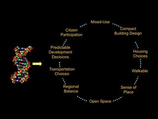 Mixed-Use

        Citizen                       Compact
      Participation                Building Design


 Predictable
Development                                  Housing
 Decisions                                   Choices


Transportation                              Walkable
   Choices


       Regional                       Sense of
       Balance                         Place

                      Open Space
 