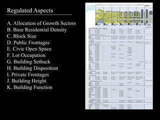 Regulated Aspects

A. Allocation of Growth Sectors
B. Base Residential Density
C. Block Size
D. Public Frontages
E. Civic Open Space
F. Lot Occupation
G. Building Setback
H. Building Disposition
I. Private Frontages
J. Building Height
K. Building Function
 