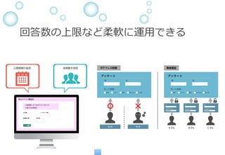 回答数の上限など柔軟に運⽤できる
 
