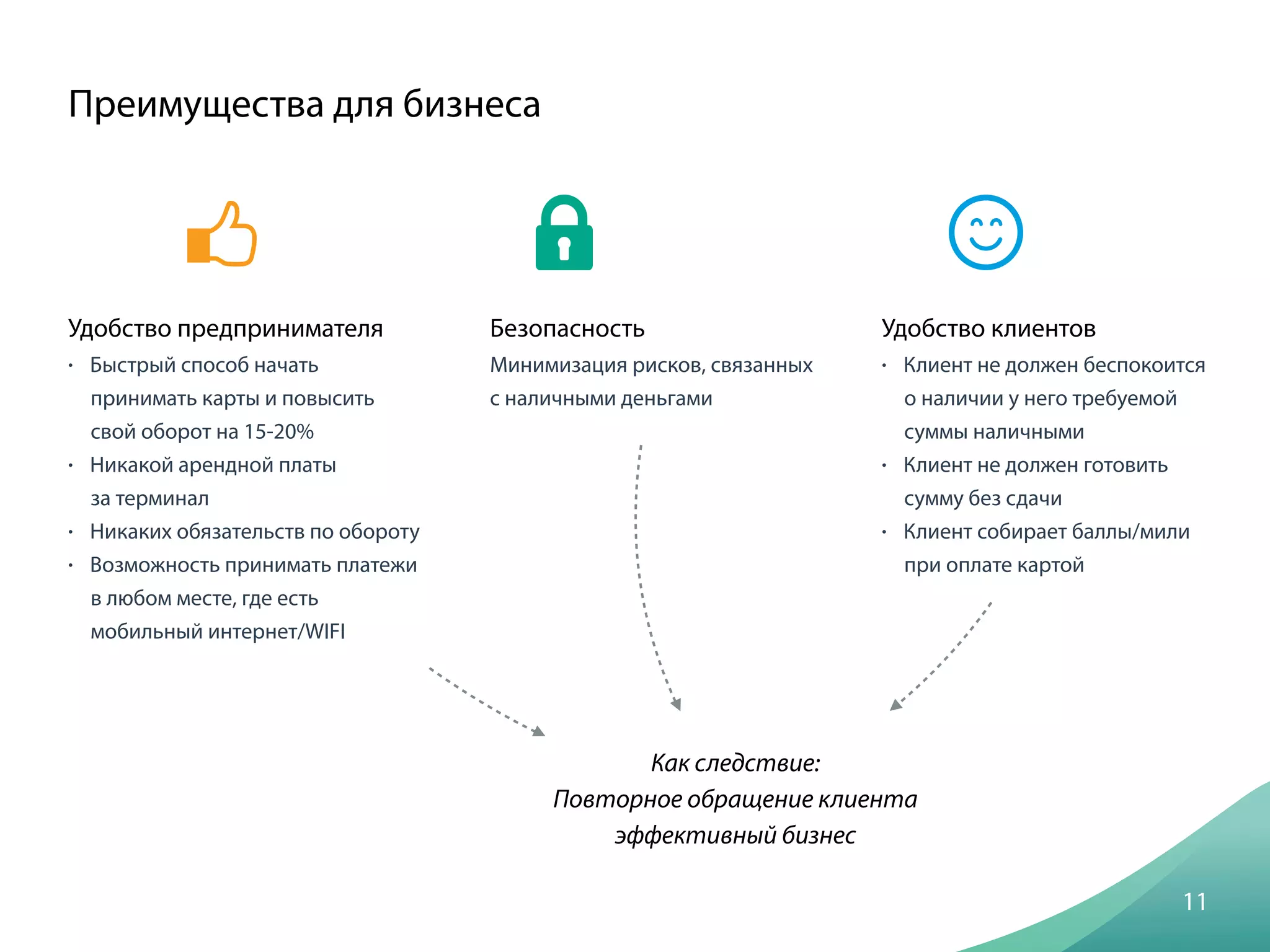 Удобство предпринимателя
• Быстрый способ начать
принимать карты и повысить
свой оборот на 15-20%
• Никакой арендной платы
за терминал
• Никаких обязательств по обороту
• Возможность принимать платежи
в любом месте, где есть
мобильный интернет/WIFI
Преимущества для бизнеса
11
Безопасность
Минимизация рисков, связанных
с наличными деньгами
Удобство клиентов
• Клиент не должен беспокоится
о наличии у него требуемой
суммы наличными
• Клиент не должен готовить
сумму без сдачи
• Клиент собирает баллы/мили
при оплате картой
Как следствие:
Повторное обращение клиента
эффективный бизнес
 