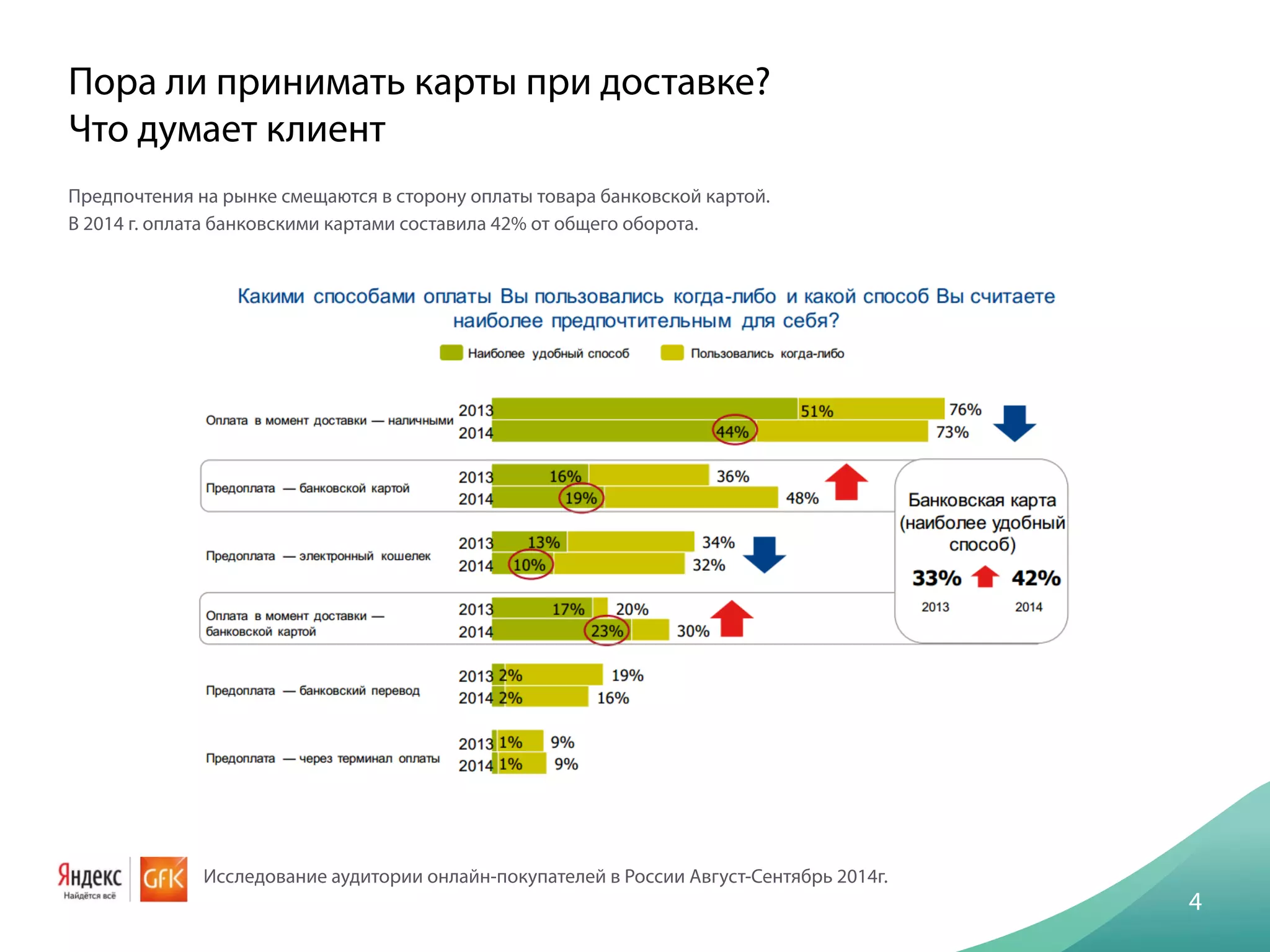 4
Пора ли принимать карты при доставке?
Что думает клиент
Исследование аудитории онлайн-покупателей в России Август-Сентябрь 2014г.
Предпочтения на рынке смещаются в сторону оплаты товара банковской картой.
В 2014 г. оплата банковскими картами составила 42% от общего оборота.
 