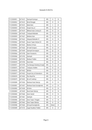 formulir E-DATA 
111235050051 60714613 Islamiyah Kuningan MIS A 0 
111235050052 60714614 Ma'arif Banggle MIS B 0 
111235050053 60714615 Baitul Ulum MIS C 0 
111235050054 60714616 Hasyim Asy`ari MIS B 0 
111235050057 60714619 Miftahul Huda Centong 02 MIS B 0 
111235050058 60714620 Tarbiyatul Mubtadiin MIS B 0 
111235050059 60714621 Maftahul Ulum MIS A 0 
111235050060 60714622 Hidayatul Mubtadiin 01 MIS B 0 
111235050062 60714624 Asasut Taqwa Satriyan 03 MIS A 0 
111235050063 60714625 Mamba`Ul Hisan MIS B 0 
111235050064 60714626 Al-Falah Kanigoro MIS B 0 
111235050065 60714699 Islamiyah Dermojayan MIS B 0 
111235050066 60714700 Islam Purwokerto MIS A 0 
111235050068 60714702 Islamiyah MIS B 0 
111235050069 60714703 Manbaut Tholibin MIS B 0 
111235050070 60714704 Darul Ulum MIS B 0 
111235050071 60714705 Yaa Bunayya Dandong Srengat MIS B 0 
111235050075 60714651 Tarbiyatus Sholihin MIS B 0 
111235050076 60714652 MISRIU MIS A 0 
111235050077 60714653 Hasyim Asy`ari Kebonduren MIS A 0 
111235050078 60714654 Plus Maarif Nu MIS B 0 
111235050079 60714655 Ma`arif Candirejo MIS A 0 
111235050080 60714656 Mambaul Huda Sidorejo MIS B 0 
111235050081 60714657 Mambaul Huda Karangbendo MIS A 0 
111235050082 60714658 Al Azhar MIS B 0 
111235050083 60714659 Nurul Huda Sidorejo MIS B 0 
111235050084 60714660 Imam Suhadi MIS B 0 
111235050085 60714661 Islamiyah MIS C 0 
111235050086 60714662 Darut Taqwa Ponggok MIS A 0 
111235050087 60714663 Darut Taqwa Sidorejo MIS B 0 
111235050088 60714664 Al-Irsyad Karangbendo MIS Belum 0 
111235050089 60714725 Guppi Roudlotut Tholibin MIS B 0 
Page 6 
 