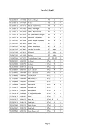formulir E-DATA 
111235050169 60714708 Roudlotun Nasyiin MIS C 0 
111235050170 60714709 An Nuur MIS B 0 
111235050172 60714711 Al Huda I Pandanarum MIS B 0 
111235050176 60714755 Miftahul Huda Ngeni MIS C 0 
111235050177 60714596 Miftahul Ulum Plosorejo MIS B 0 
111235050178 60714597 Jam`Iyatut Tholibin Darungan MIS B 0 
111235050179 60714598 Nurul Islam Tumpakwaru MIS B 0 
111235050180 60714599 Miftahul Hidayah Gogourung MIS A 0 
111235050181 60714600 Miftahul Falah MIS C 0 
111235050182 60714601 Miftahul Huda Jatisari MIS A 0 
111235050183 60714665 Unggulan Darussalam MIS Belum 0 
111235050184 60714630 Al Hidayah MIS Belum 0 
111235050185 60714729 Aisyiyah MIS Belum 0 
111235050186 60714697 Terpadu Sananul Huda MIS BELUM 0 
121235050001 20584988 Nu Garum MTsS A 0 
121235050002 20584998 Nu Slorok MTsS B 0 
121235050003 20581074 Centong MTsS C 0 
121235050004 20581063 Syekh Subakir 1 MTsS A 0 
121235050005 20581064 Syekh Subakir 02 MTsS B 0 
121235050006 20581065 Darul Kurmain MTsS C 0 
121235050007 20581066 Al Mawaddah 2 MTsS C 0 
121235050008 20585001 Hasanuddin MTsS C 0 
121235050009 20585002 Al Muslihuun MTsS A 0 
121235050011 20585004 Maftahul Ulum MTsS C 0 
121235050013 20581085 Al Muhtaduun MTsS B 0 
121235050014 20585006 Sa Hidayatul Mubtadiin MTsS B 0 
121235050015 20581081 Maarif MTsS C 0 
121235050017 20581071 Maarif Nu MTsS B 0 
121235050019 20581092 Darul Huda MTsS A 0 
121235050020 20581093 Wahid Hasyim MTsS B 0 
121235050021 20581090 Darul Huda MTsS A 0 
121235050022 20581076 Sunan Gunung Jati MTsS B 0 
Page 9 
 