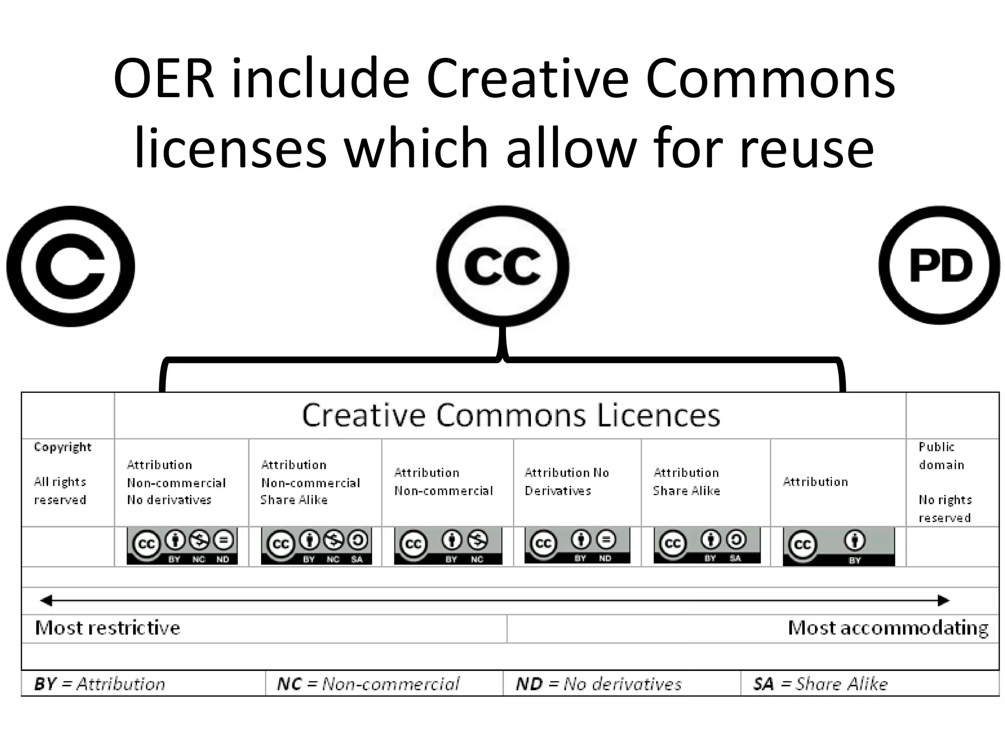 OER include Creative Commons
 licenses which allow for reuse
 