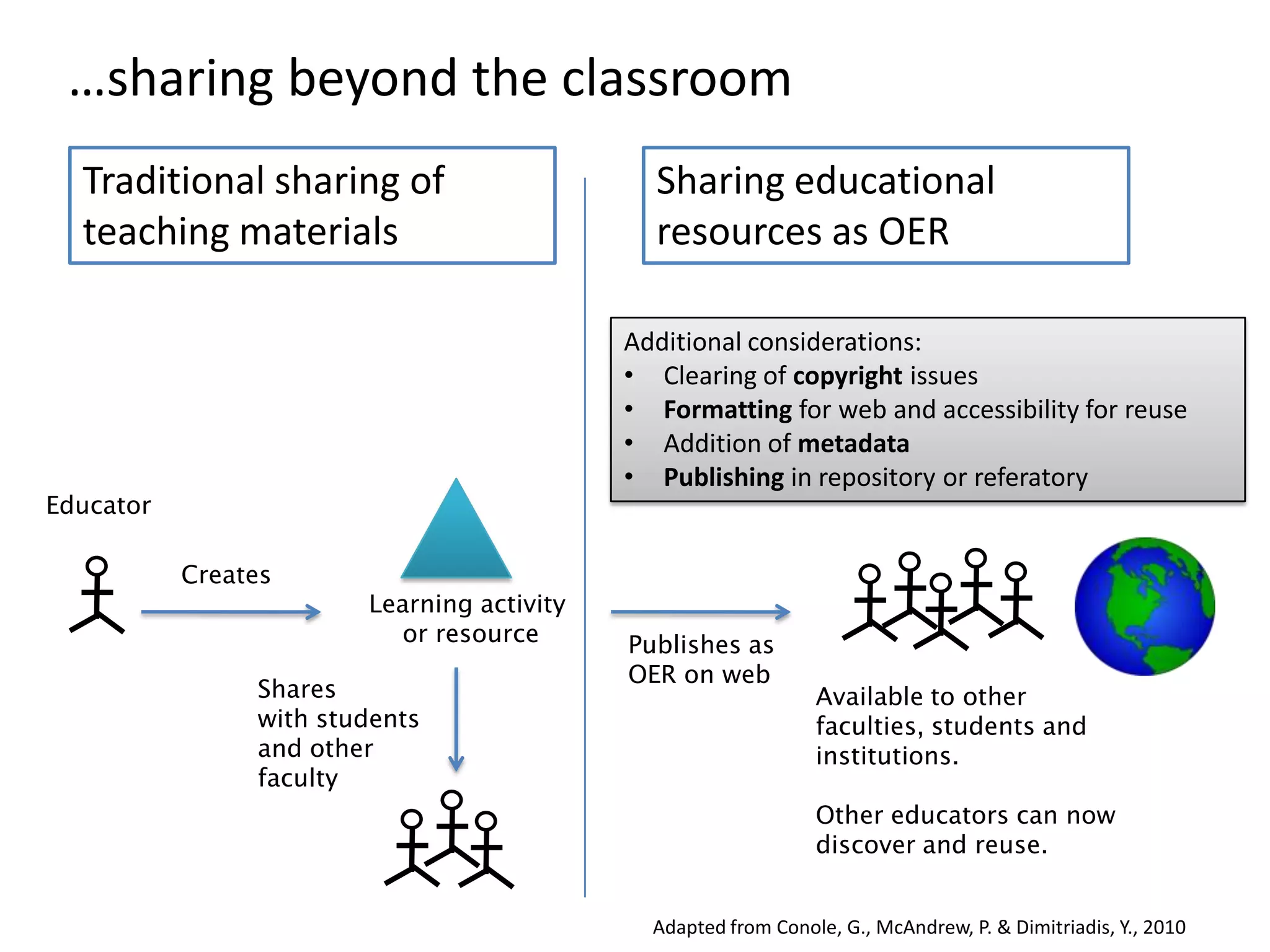 …sharing beyond the classroom
  Traditional sharing of                      Sharing educational
  teaching materials                          resources as OER

                                            Additional considerations:
                                            • Clearing of copyright issues
                                            • Formatting for web and accessibility for reuse
                                            • Addition of metadata
                                            • Publishing in repository or referatory
Educator

           Creates
                        Learning activity
                          or resource       Publishes as
                                            OER on web
                Shares                                          Available to other
                with students                                   faculties, students and
                and other                                       institutions.
                faculty
                                                                Other educators can now
                                                                discover and reuse.


                                              Adapted from Conole, G., McAndrew, P. & Dimitriadis, Y., 2010
 