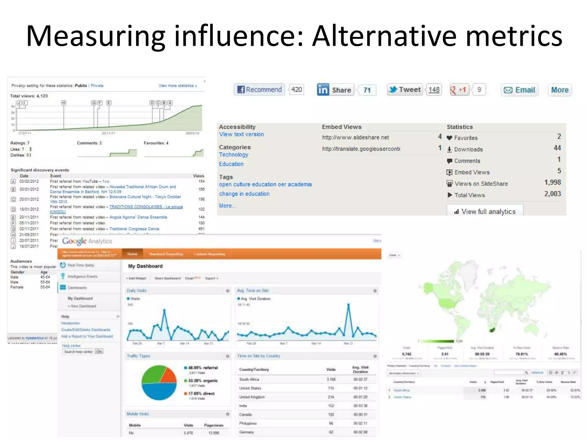 Measuring influence: Alternative metrics
 