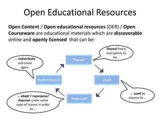 Open Educational Resources
Open Content / Open educational resources (OER) / Open
Courseware are educational materials which are discoverable
online and openly licensed that can be:
                                               Shared freely
                                               and openly to
  … redistribute                                   be…
                                   Shared
    and share
      again.


                   Redistributed              Used


                                                                … used by
    … adapt / repurpose/                                       anyone to …
    improve under some             Improved
   type of license in order
              to …
 