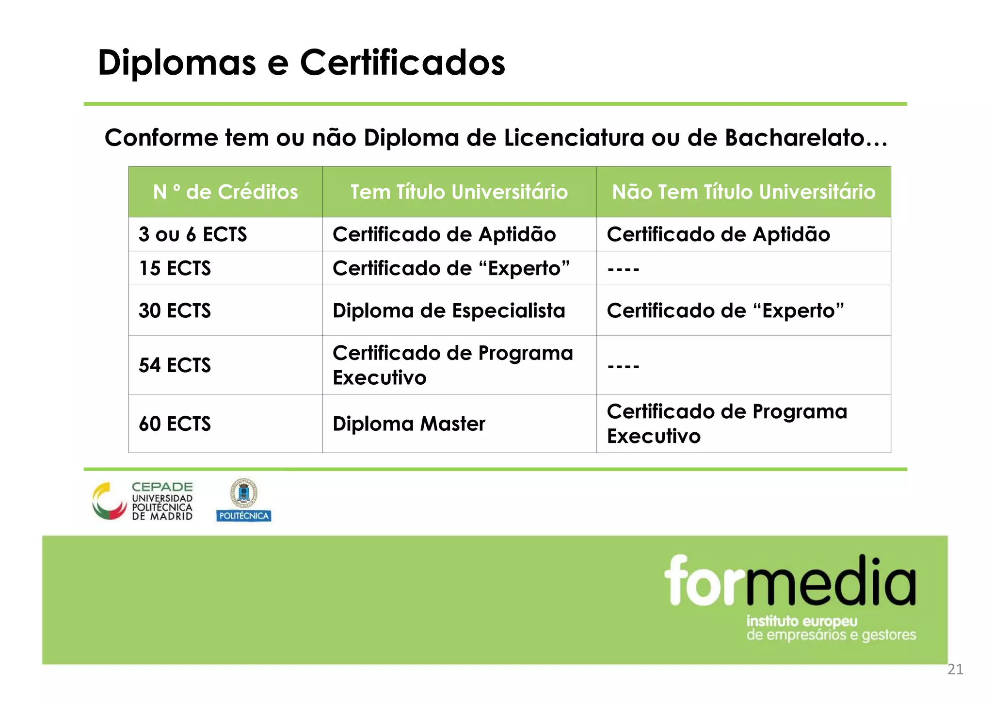 21
Diplomas e Certificados
N º de Créditos Tem Título Universitário Não Tem Título Universitário
3 ou 6 ECTS Certificado de Aptidão Certificado de Aptidão
15 ECTS Certificado de “Experto” ----
30 ECTS Diploma de Especialista Certificado de “Experto”
54 ECTS
Certificado de Programa
Executivo
----
60 ECTS Diploma Master
Certificado de Programa
Executivo
Conforme tem ou não Diploma de Licenciatura ou de Bacharelato…
 