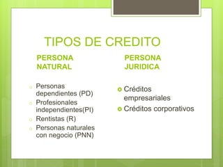 TIPOS DE CREDITO
PERSONA
NATURAL
o Personas
dependientes (PD)
o Profesionales
independientes(PI)
o Rentistas (R)
o Personas naturales
con negocio (PNN)
PERSONA
JURIDICA
 Créditos
empresariales
 Créditos corporativos
 