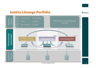 imatics Lösungs-Portfolio
                 Web, Portale
                                 ProcessPortal   ProcessGallery
Applika-
 tionen



                                 ITrack          Anamnese                             Mobil (iPhone, iPad, Blackberry,
                                                                                                 Android)
                                 Netzwerkportal Umfragen
Anwendungs-
 infrastruktur




                                Content- & Portal-
                                                              FormEngine (FE)                   ProcessSuite (IPS)
                                management (ICM)
Backend-
Systeme




                                                                  © imatics Software GmbH                                2
 