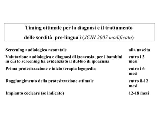 Timing ottimale per la diagnosi e il trattamento 
delle sordità pre-linguali (JCIH 2007 modificato) 
Screening audiologico neonatale alla nascita 
Valutazione audiologica e diagnosi di ipoacusia, per i bambini 
entro i 3 
in cui lo screening ha evidenziato il dubbio di ipoacusia 
mesi 
Prima protesizzazione e inizio terapia logopedia entro i 6 
mesi 
Raggiungimento della protesizzazione ottimale entro 8-12 
mesi 
Impianto cocleare (se indicato) 12-18 mesi 
 