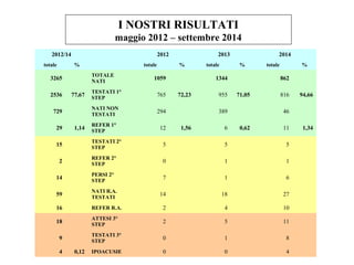 I NOSTRI RISULTATI 
maggio 2012 – settembre 2014 
2012/14 2012 2013 2014 
totale % totale % totale % totale % 
3265 TOTALE 
NATI 1059 1344 862 
2536 77,67 TESTATI 1° 
STEP 765 72,23 955 71,05 816 94,66 
729 NATI NON 
TESTATI 294 389 46 
29 1,14 REFER 1° 
STEP 12 1,56 6 0,62 11 1,34 
15 TESTATI 2° 
STEP 5 5 5 
2 REFER 2° 
STEP 0 1 1 
14 PERSI 2° 
STEP 7 1 6 
59 NATI R.A. 
TESTATI 14 18 27 
16 REFER R.A. 2 4 10 
18 ATTESI 3° 
STEP 2 5 11 
9 TESTATI 3° 
STEP 0 1 8 
4 0,12 IPOACUSIE 0 0 4 
 