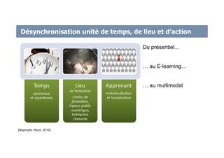 Désynchronisation unité de temps, de lieu et d’action
[Naymark, Nicot, 2010]
Du présentiel…
… au E-learning…
… au multimodal
 