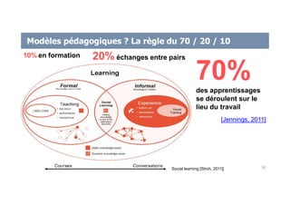 Modèles pédagogiques ? La règle du 70 / 20 / 10
Social learning [Stroh, 2011]
70%des apprentissages
se déroulent sur le
lieu du travail
20% échanges entre pairs10% en formation
[Jennings, 2011]
18
 