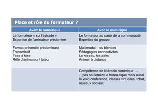 Place et rôle du formateur ?
19
Avant le numérique Avec le numérique
Le formateur « sur l’estrade »
Expertise de l’animateur prédomine
Le formateur au cœur de la communauté
Expertise du groupe
Format présentiel prédominant
Transmissif
Face à face
Rôle d’animateur / tuteur
Multimodal – ou blended
Pédagogies connectivites
Le réseau, les pairs
Animer à distance
Compétence de littéracie numérique….
…pas seulement la bureautique mais aussi
la visio conférence, classes virtuelles, tchat,
réseaux sociaux
 