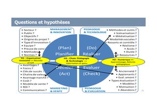 Questions et hypothèses
• Ancienneté ?
• Apprenants?
• Eval. amont ?
• Types évaluation ?
• Modèles?
• Motivation ?
• Abandons?
• Avantages ?
• Freins ?
• Clés de succès ?
• Chaîne de valeur ?
• Avantage marché ?
• Coût ?
• Modèle de vente ?
• ROI ?
• Communication ?
• Méthodes et outils ?
• Scénarisation ?
• Médiatisation ?
• Modalitéssociales?
• Ressorts et contrôle ?
• Réalisme ?
• Accès ?
• Durée ?
• Ressources ?
• Secteur ?
• Public ?
• Objectifs ?
• Origine du projet ?
• Type d’innovation ?
• Equipe ?
• Preuve de concept ?
• Méthodes?
• Normes ?
(Plan)
Planifier
(Do)
Réaliser
Evaluer
(Check)
Décider
(Act)
MANAGEMENT
& INNOVATION
MARKETING
& VENTE
PEDAGOGIE
& TECHNOLOGIE
PEDAGOGIE
& EVALUATION
H3 : Choix Pédagogie
& Technologie =>
Valorisation et gains
H1 : Organisation
innovante => Réussite
projet
H2 : Numérique =>
Apprentissage, Refonte
pédagogique
25
 