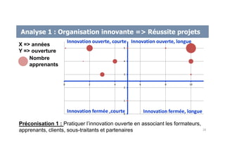 Analyse 1 : Organisation innovante => Réussite projets
0
1
2
3
4
5
0 2 4 6 8 10
Innovation fermée ,courte
Innovation ouverte, courte Innovation ouverte, longue
Innovation fermée, longue
Préconisation 1 : Pratiquer l’innovation ouverte en associant les formateurs,
apprenants, clients, sous-traitants et partenaires 28
X => années
Y => ouverture
Nombre
apprenants
 