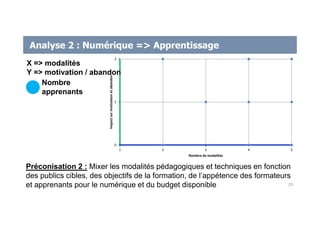 Analyse 2 : Numérique => Apprentissage
0
1
2
1 2 3 4 5
Impactsurmotivationetabandon
Nombre de modalités
Préconisation 2 : Mixer les modalités pédagogiques et techniques en fonction
des publics cibles, des objectifs de la formation, de l’appétence des formateurs
et apprenants pour le numérique et du budget disponible 29
X => modalités
Y => motivation / abandon
Nombre
apprenants
 