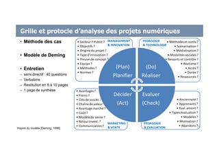 Grille et protocle d’analyse des projets numériques
Inspiré du modèle [Deming, 1996]
• Méthode des cas
• Modèle de Deming
• Entretien
– semi directif : 40 questions
– Verbatims
– Restitution en 8 à 10 pages
– 1 page de synthèse
• Ancienneté?
• Apprenants?
• Eval.amont ?
• Types évaluation?
• Modèles?
• Motivation ?
• Abandons?
• Avantages?
• Freins ?
• Clés de succès ?
• Chaînede valeur ?
• Avantagemarché?
• Coût ?
• Modèlede vente ?
• Retourinvest. ?
• Communication?
• Méthodeset outils?
• Scénarisation?
• Médiatisation?
• Modalitéssociales?
• Ressorts et contrôle ?
• Réalisme?
• Accès ?
• Durée ?
• Ressources?
• Secteur ? Public ?
• Objectifs ?
• Origine du projet ?
• Typed’innovation?
• Preuve de concept ?
• Equipe?
• Méthodes?
• Normes?
(Plan)
Planifier
(Do)
Réaliser
Evaluer
(Check)
Décider
(Act)
MANAGEMENT
& INNOVATION
MARKETING
& VENTE
PEDAGOGIE
& TECHNOLOGIE
PEDAGOGIE
& EVALUATION 24
 