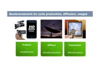 Bouleversement du cycle production, diffusion, usages
Diffuser
-
dématérialisation
Produire
-
simplification
Consommer
-
délinéarisation
 