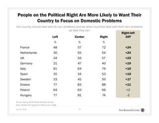 People on the Political Right Are More Likely to Want Their
Country to Focus on Domestic Problems
July 16, 2018 10
Source; Spring 2016 Global Attitudes Survey.
Note: Statistically significant differences in bold.
Our country should deal with its own problems and let other countries deal with their own problems
as best they can
Left Center Right
Right-left
Diff
% % %
France 48 57 72 +24
Netherlands 30 55 54 +24
UK 34 56 57 +23
Germany 21 47 40 +19
Italy 61 64 79 +18
Spain 35 34 53 +18
Sweden 33 45 50 +17
Greece 77 83 88 +11
Poland 64 63 66 +2
Hungary 77 81 74 -3
 
