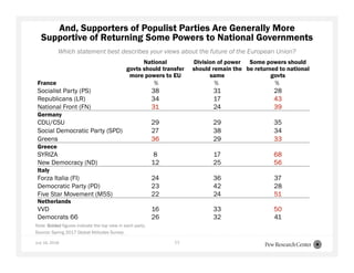 July 16, 2018 11
Which statement best describes your views about the future of the European Union?
And, Supporters of Populist Parties Are Generally More
Supportive of Returning Some Powers to National Governments
National
govts should transfer
more powers to EU
Division of power
should remain the
same
Some powers should
be returned to national
govts
France % % %
Socialist Party (PS) 38 31 28
Republicans (LR) 34 17 43
National Front (FN) 31 24 39
Germany
CDU/CSU 29 29 35
Social Democratic Party (SPD) 27 38 34
Greens 36 29 33
Greece
SYRIZA 8 17 68
New Democracy (ND) 12 25 56
Italy
Forza Italia (FI) 24 36 37
Democratic Party (PD) 23 42 28
Five Star Movement (M5S) 22 24 51
Netherlands
VVD 16 33 50
Democrats 66 26 32 41
Note: Bolded figures indicate the top view in each party.
Source: Spring 2017 Global Attitudes Survey.
 