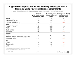 July 16, 2018 12
Which statement best describes your views about the future of the European Union?
Supporters of Populist Parties Are Generally More Supportive of
Returning Some Powers to National Governments
National
govts should transfer
more powers to EU
Division of power
should remain the
same
Some powers should
be returned to
national govts
Poland % % %
Civic Platform (PO) 22 52 19
Law and Justice (PiS) 6 35 48
Spain
People’s Party (PP) 27 40 26
PSOE 28 29 37
Ciudadanos 33 30 34
Podemos 28 21 44
Sweden
Swedish Social Democratic Party (SAP)
16 43 40
Moderate Party 10 42 45
UK
Labour 11 37 49
Conservative 4 16 77
UKIP 1 5 93
Note: Bolded figures indicate the top view in each party.
Source: Spring 2017 Global Attitudes Survey.
 