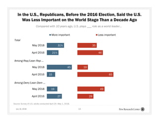 13
In the U.S., Republicans, Before the 2016 Election, Said the U.S.
Was Less Important on the World Stage Than a Decade Ago
Source: Survey of U.S. adults conducted April 25–May 1, 2018.
31%
21%
45
15
19
27
35
46
19
65
49
29
May 2018
April 2016
May 2018
April 2016
May 2018
April 2016
More important Less important
Among Rep/Lean Rep ...
Among Dem/Lean Dem ...
Total
Compared with 10 years ago, U.S. plays ___ role as a world leader…
July 16, 2018
 