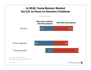 July 16, 2018 14
The U.S. should …
In 2016, Trump Backers Wanted
the U.S. to Focus on America’s Problems
Note: Based on registered voters.
Source: Survey conducted Oct 20-25, 2016
41%
56
25
54%
40
70
All voters
Clinton supporters
Trump supporters
Help other countries
deal with problems
Deal with own problems
 
