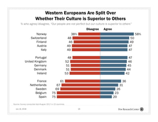 58%
50
49
47
47
47
46
45
44
42
36
31
26
23
20
38%
48
46
49
49
48
52
51
51
53
61
67
69
75
75
Norway
Switzerland
Finland
Austria
Italy
Portugal
United Kingdom
Germany
Denmark
Ireland
France
Netherlands
Sweden
Belgium
Spain
Western Europeans Are Split Over
Whether Their Culture is Superior to Others
Disagree Agree
July 16, 2018 16
% who agree/disagree, “Our people are not perfect but our culture is superior to others”
Source: Survey conducted April-August 2017 in 15 countries.
 