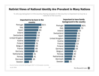 Nativist Views of National Identity Are Prevalent in Many Nations
% who say being born in the country/having ancestry in the country is important to truly be a
national of the country
Important to be born in the
country
Important to have family
background in the country
81%
68
66
59
58
57
53
51
49
48
48
41
41
36
22
Portugal
Italy
Spain
Ireland
Switzerland
United Kingdom
Austria
Finland
Belgium
France
Germany
Netherlands
Norway
Denmark
Sweden
80%
75
64
61
59
58
57
53
51
49
42
40
38
35
21
Portugal
Italy
Ireland
Switzerland
Spain
United Kingdom
Austria
France
Finland
Germany
Belgium
Norway
Netherlands
Denmark
Sweden
July 16, 2018 17
Source: Survey conducted April-August 2017 in 15 European countries
 