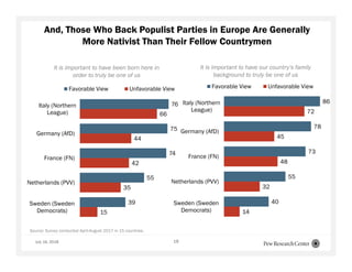 18
Source: Survey conducted April-August 2017 in 15 countries.
It is important to have been born here in
order to truly be one of us
76
75
74
55
39
66
44
42
35
15
Italy (Northern
League)
Germany (AfD)
France (FN)
Netherlands (PVV)
Sweden (Sweden
Democrats)
Favorable View Unfavorable View
86
78
73
55
40
72
45
48
32
14
Italy (Northern
League)
Germany (AfD)
France (FN)
Netherlands (PVV)
Sweden (Sweden
Democrats)
Favorable View Unfavorable View
It is important to have our country’s family
background to truly be one of us
And, Those Who Back Populist Parties in Europe Are Generally
More Nativist Than Their Fellow Countrymen
July 16, 2018
 