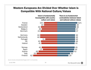 34%
34
42
40
43
44
44
31
42
41
40
37
48
53
62
52%
48
48
47
47
46
46
46
46
45
45
44
42
33
29
France
Sweden
Switzerland
Belgium
Denmark
Germany
Netherlands
Portugal
UK
Ireland
Norway
Spain
Austria
Italy
Finland
Western Europeans Are Divided Over Whether Islam is
Compatible With National Culture/Values
Islam is fundamentally
incompatible with country
culture and values
There is no fundamental
contradiction between Islam
and national culture/values
July 16, 2018 19
Source: Survey conducted April-August 2017 in 15 countries.
 