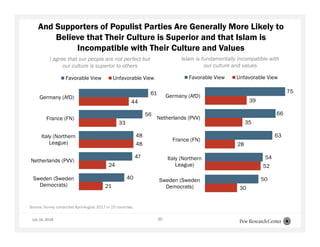20
Source: Survey conducted April-August 2017 in 15 countries.
I agree that our people are not perfect but
our culture is superior to others
61
56
48
47
40
44
33
48
24
21
Germany (AfD)
France (FN)
Italy (Northern
League)
Netherlands (PVV)
Sweden (Sweden
Democrats)
Favorable View Unfavorable View
Islam is fundamentally incompatible with
our culture and values
75
63
54
50
39
35
28
52
30
Germany (AfD)
Netherlands (PVV)
France (FN)
Italy (Northern
League)
Sweden (Sweden
Democrats)
Favorable View Unfavorable View
66
And Supporters of Populist Parties Are Generally More Likely to
Believe that Their Culture is Superior and that Islam is
Incompatible with Their Culture and Values
July 16, 2018
 