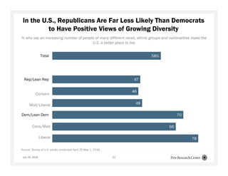21
In the U.S., Republicans Are Far Less Likely Than Democrats
to Have Positive Views of Growing Diversity
Source: Survey of U.S. adults conducted April 25-May 1, 2018.
58%
47
46
48
70
66
78
Total
Rep/Lean Rep
Dem/Lean Dem
Conserv
Mod/Liberal
Cons/Mod
Liberal
% who say an increasing number of people of many different races, ethnic groups and nationalities make the
U.S. a better place to live
July 16, 2018
 