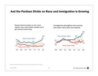 July 16, 2018 22
And the Partisan Divide on Race and Immigration is Growing
Source: Survey conducted June 8-18 and June 27-July 9, 2017.
 
