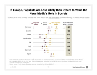July 16, 2018 24
In Europe, Populists Are Less Likely than Others to Value the
News Media’s Role in Society
% of adults in each country who say the news media are very important to the functioning of the country’s society
Note: Statistically significant differences in bold. Respondents are classified as holding populist views if they answered: “Most elected officials
don’t care what people like me think” and “Ordinary people would do a better job solving the country’s problems than elected officials.” See
appendix C for details on classification.
Source: Survey of eight Western European countries conducted Oct. 30-Dec. 20, 2017.
 