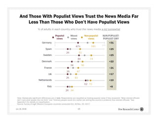 July 16, 2018 25
And Those With Populist Views Trust the News Media Far
Less Than Those Who Don’t Have Populist Views
% of adults in each country who trust the news media a lot/somewhat
Note: Statistically significant differences are in bold. Respondents are classified as holding populist views if they answered: “Most elected officials
don’t care what people like me think” and “Ordinary people would do a better job solving the country’s problems than elected officials.” See
Appendix C for details on classification.
Source: Survey of eight Western European countries conducted Oct. 30-Dec. 20, 2017.
 
