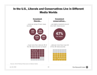 26
In the U.S., Liberals and Conservatives Live in Different
Media Worlds
Source: 2014 Political Polarization & Media Habits
July 16, 2018
 