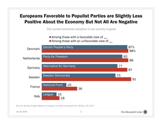 July 16, 2018 3
Europeans Favorable to Populist Parties are Slightly Less
Positive About the Economy But Not All Are Negative
Source: Survey of eight Western European countries conducted Oct. 30-Dec. 20, 2017.
The current economic situation in our country is good
87%
82
77
75
25
15
88%
88
87
91
36
18
Denmark
Netherlands
Germany
Sweden
France
Italy
Among those with a favorable view of __
Among those with an unfavorable view of __
Danish People’s Party
Party for Freedom
Alternative for Germany
Sweden Democrats
National Front
League
 