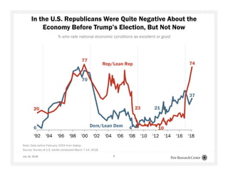 In the U.S. Republicans Were Quite Negative About the
Economy Before Trump’s Election, But Not Now
4
Note: Data before February 2004 from Gallup.
Source: Survey of U.S. adults conducted March 7-14, 2018.
% who rate national economic conditions as excellent or good
July 16, 2018
 
