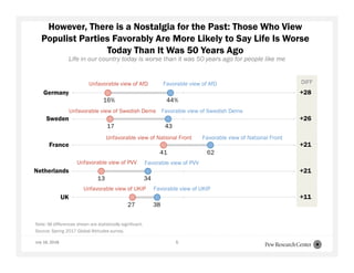 However, There is a Nostalgia for the Past: Those Who View
Populist Parties Favorably Are More Likely to Say Life Is Worse
Today Than It Was 50 Years Ago
5
Life in our country today is worse than it was 50 years ago for people like me
Note: All differences shown are statistically significant.
Source: Spring 2017 Global Attitudes survey.
July 16, 2018
 