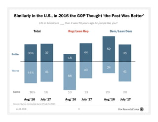 6
Similarly in the U.S., in 2016 the GOP Thought ‘the Past Was Better’
Source: Survey conducted June 27-July 9, 2017.
Life in America is ___ than it was 50 years ago for people like you?
36% 37
44% 41
18
44
68
40
52
35
24
41
Aug ’16 July ‘17 Aug ’16 July ‘17Aug ’16 July ‘17
Total Rep/Lean Rep Dem/Lean Dem
16% 18 20 2010 13
Better
Worse
July 16, 2018
Same
 