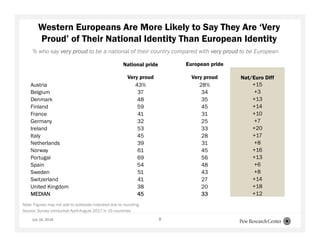 8
Note: Figures may not add to subtotals indicated due to rounding.
Source: Survey conducted April-August 2017 in 15 countries.
National pride European pride
Very proud Very proud Nat/Euro Diff
Austria 43% 28% +15
Belgium 37 34 +3
Denmark 48 35 +13
Finland 59 45 +14
France 41 31 +10
Germany 32 25 +7
Ireland 53 33 +20
Italy 45 28 +17
Netherlands 39 31 +8
Norway 61 45 +16
Portugal 69 56 +13
Spain 54 48 +6
Sweden 51 43 +8
Switzerland 41 27 +14
United Kingdom 38 20 +18
MEDIAN 45 33 +12
Western Europeans Are More Likely to Say They Are ‘Very
Proud’ of Their National Identity Than European Identity
% who say very proud to be a national of their country compared with very proud to be European
July 16, 2018
 