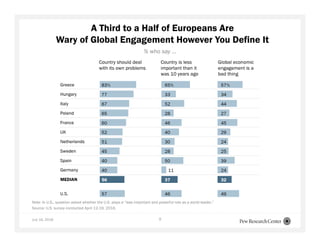 A Third to a Half of Europeans Are
Wary of Global Engagement However You Define It
July 16, 2018 9
% who say …
Note: In U.S., question asked whether the U.S. plays a “less important and powerful role as a world leader.”
Source: U.S. survey conducted April 12-19, 2016.
 