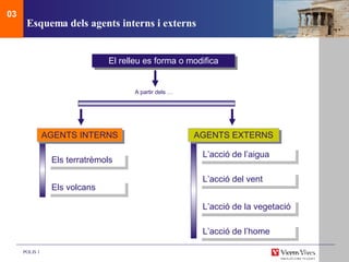 Esquema dels agents interns i externs 03 El relleu es forma o modifica A partir dels … AGENTS INTERNS AGENTS EXTERNS Els terratrèmols Els volcans L’acció de l’home L’acció de la vegetació L’acció del vent L’acció de l’aigua 
