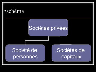•schéma
Sociétés privées

Société de
personnes

Sociétés de
capitaux

 