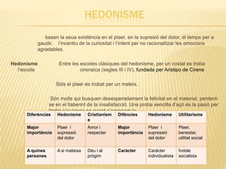 HEDONISME
             basen la seua existència en el plaer, en la supresió del dolor, el temps per a
          gaudir, l’incentiu de la curiositat i l’intent per no racionalitzar les emocions
          agradables.

Hedonisme            Entre les escoles clásiques del hedonisme, per un costat es troba
  l’escola                     cirenaica (segles III i IV), fundada per Aristipo de Cirene

                    Sóls el plaer és trobat per un mateix.

                  Són molts qui busquen desesperadament la felicitat en el material, perdent-
                 se en el llaberint de la insatisfacció. Una proba sencilla d’açò és la pasió per
                 tindre s’evapora en quant s’aconseguix.
      Diferències   Hedonisme      Cristianism   Difències     Hedonisme        Utilitarisme
                                   e
      Major         Plaer i        Amor i        Major         Plaer i          Plaer,
      importància   supressió      respectar     importància   supressió        benestar,
                    del dolor                                  del dolor        utilitat social

      A quines      A si mateixa   Déu i al      Caràcter      Carácter         Índole
      persones                     prògim                      individualista   socialista
 
