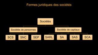 Formes juridiques des sociétés
Sociétés
Sociétés de personnes
SCS SNC SEP
Sociétés de capitaux
SARL SA SAS SCA
 